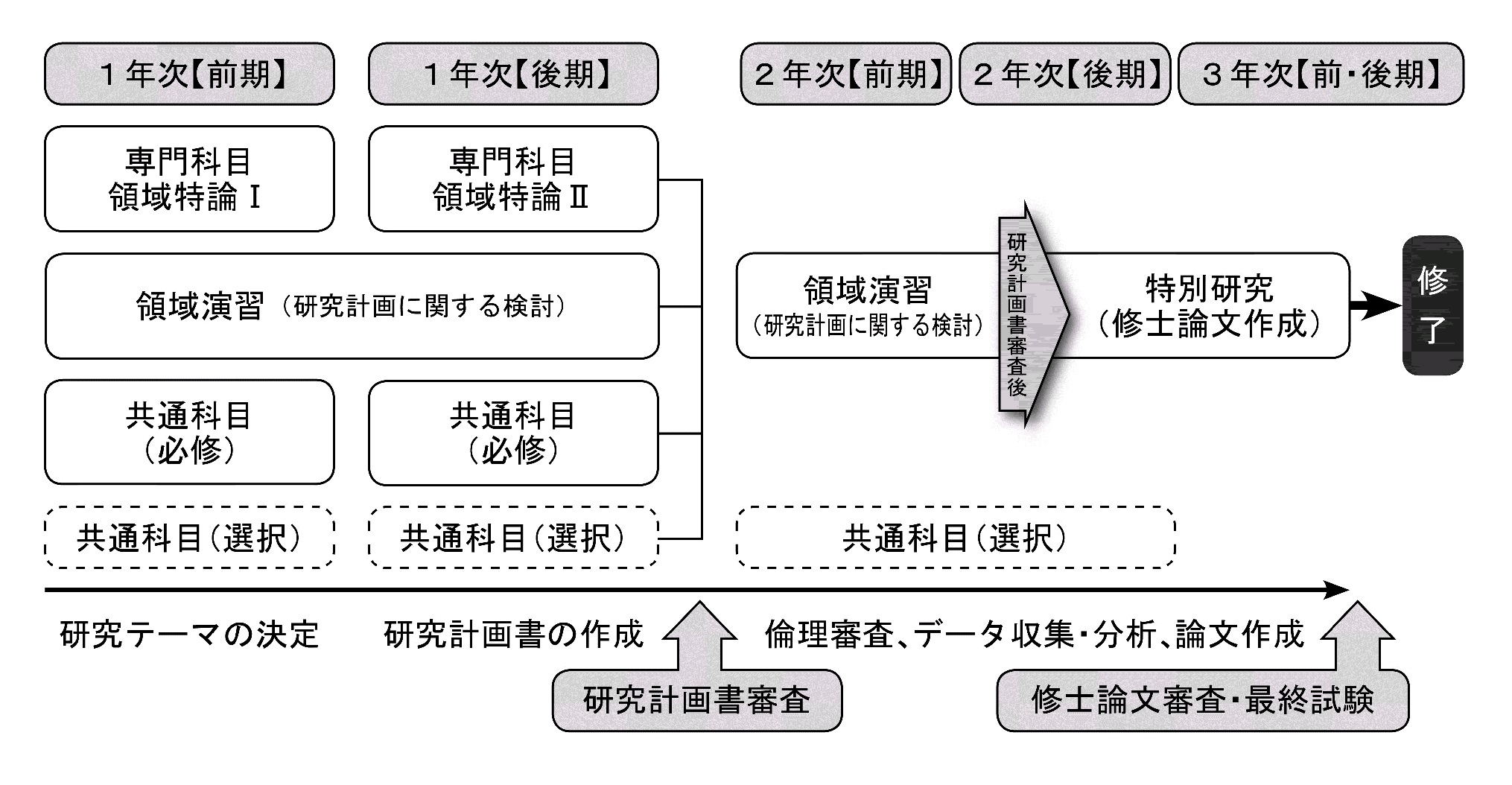 長期履修課程