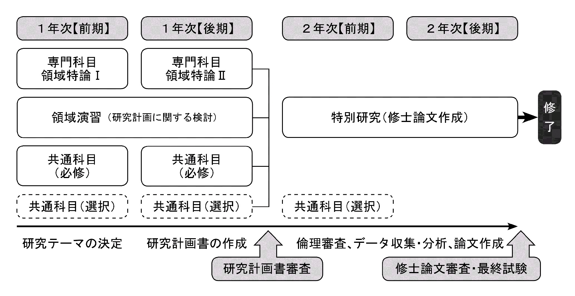 標準課程