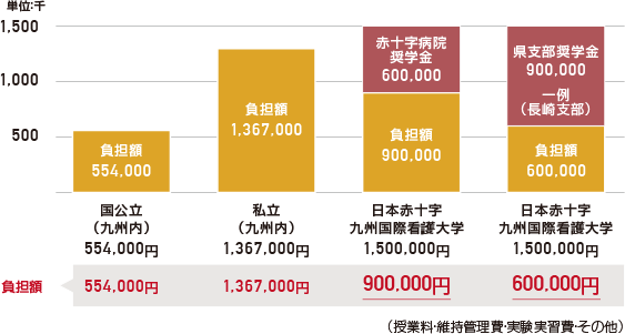日本赤十字九州国際看護大学及び他大学学納金の比較（年間）