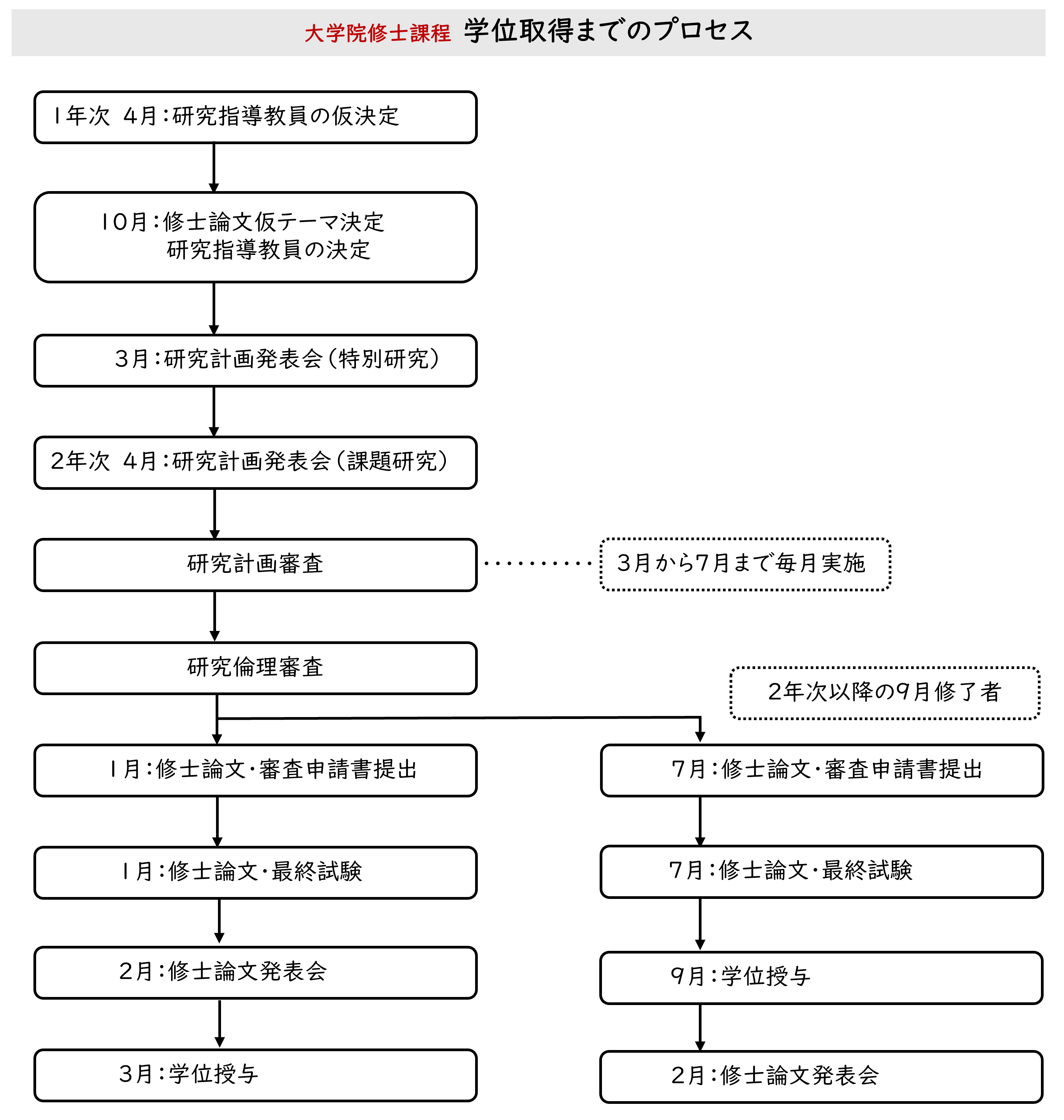 学位取得までのプロセス