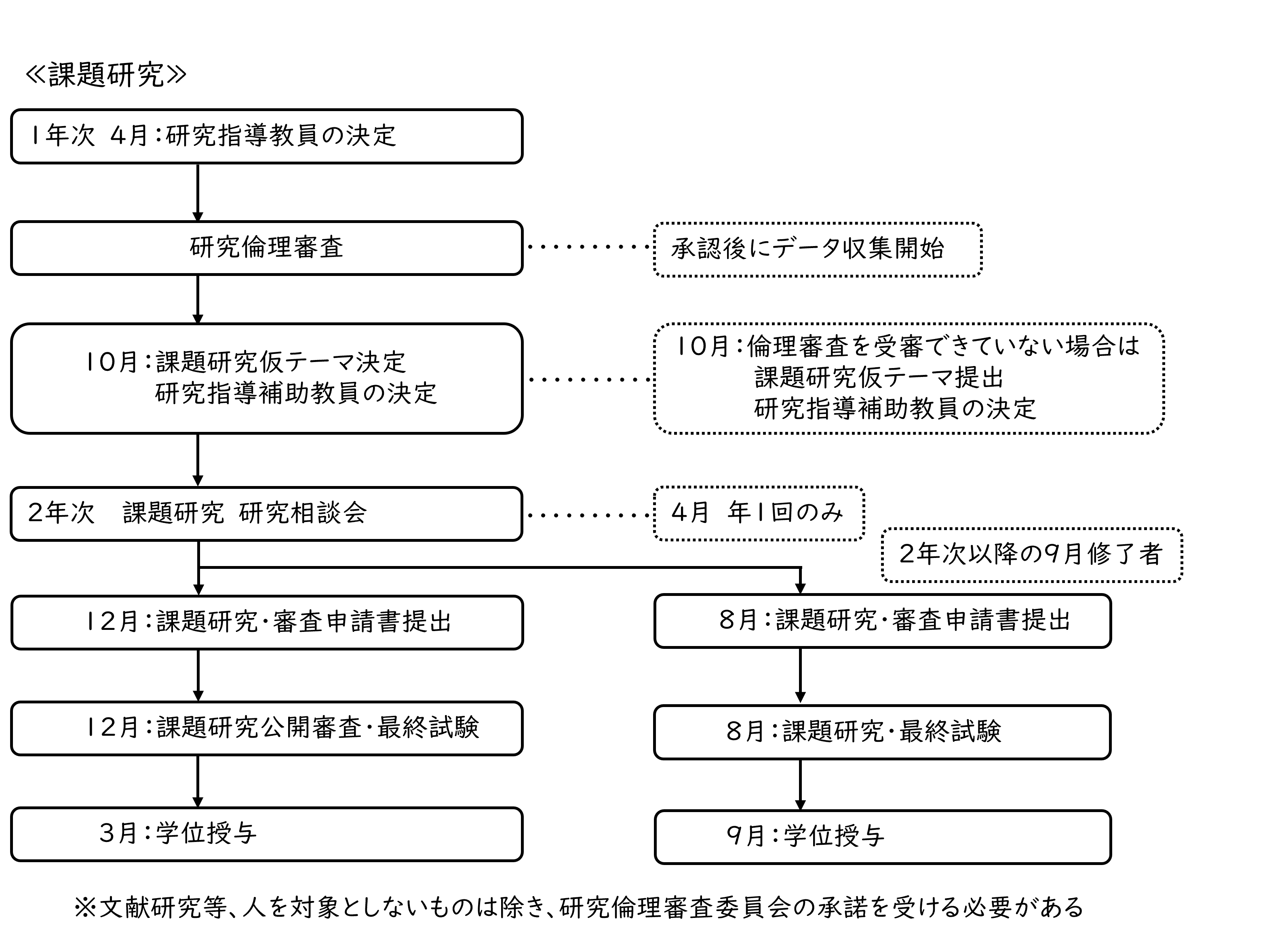 学位取得までのプロセス