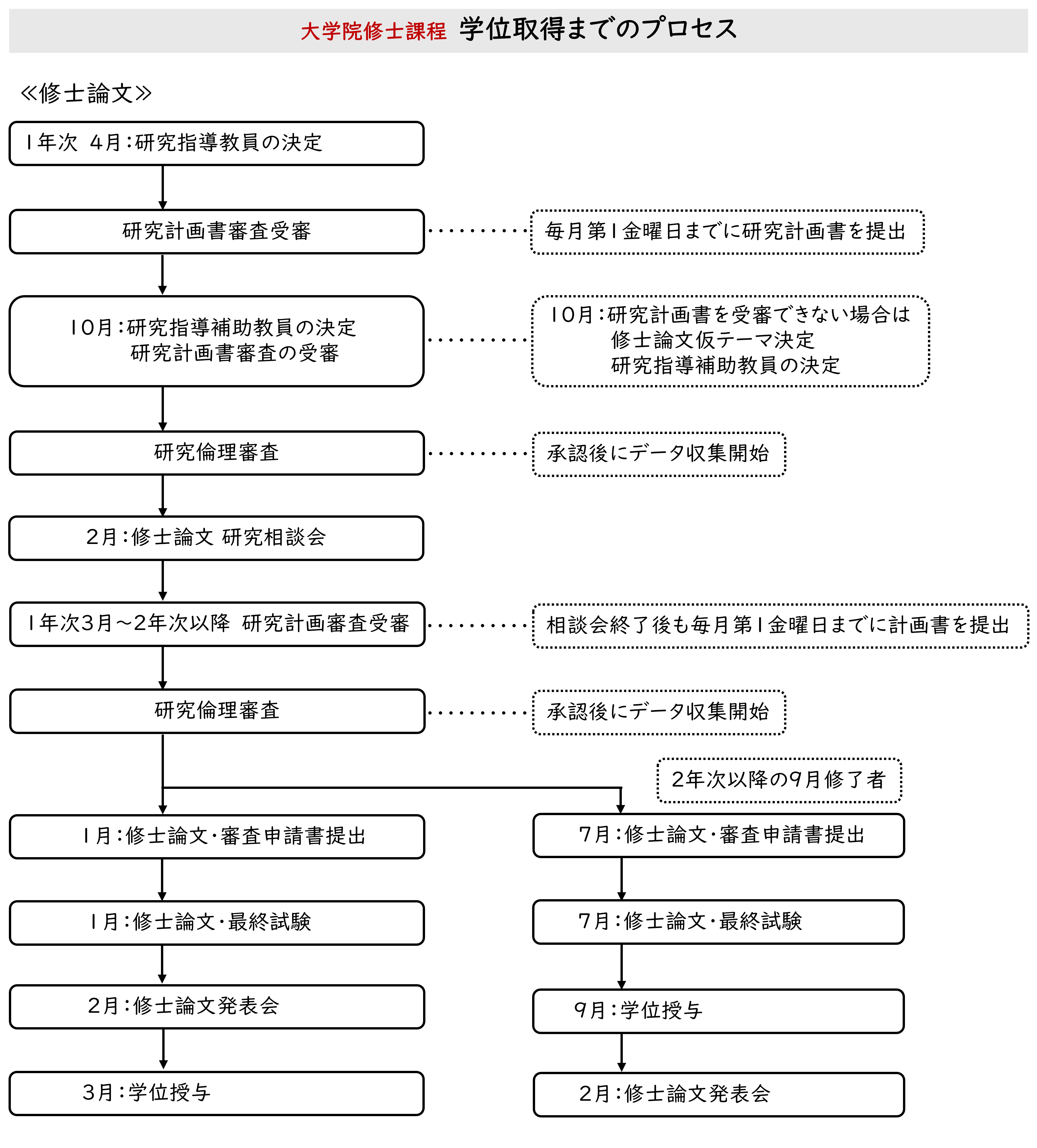 学位取得までのプロセス