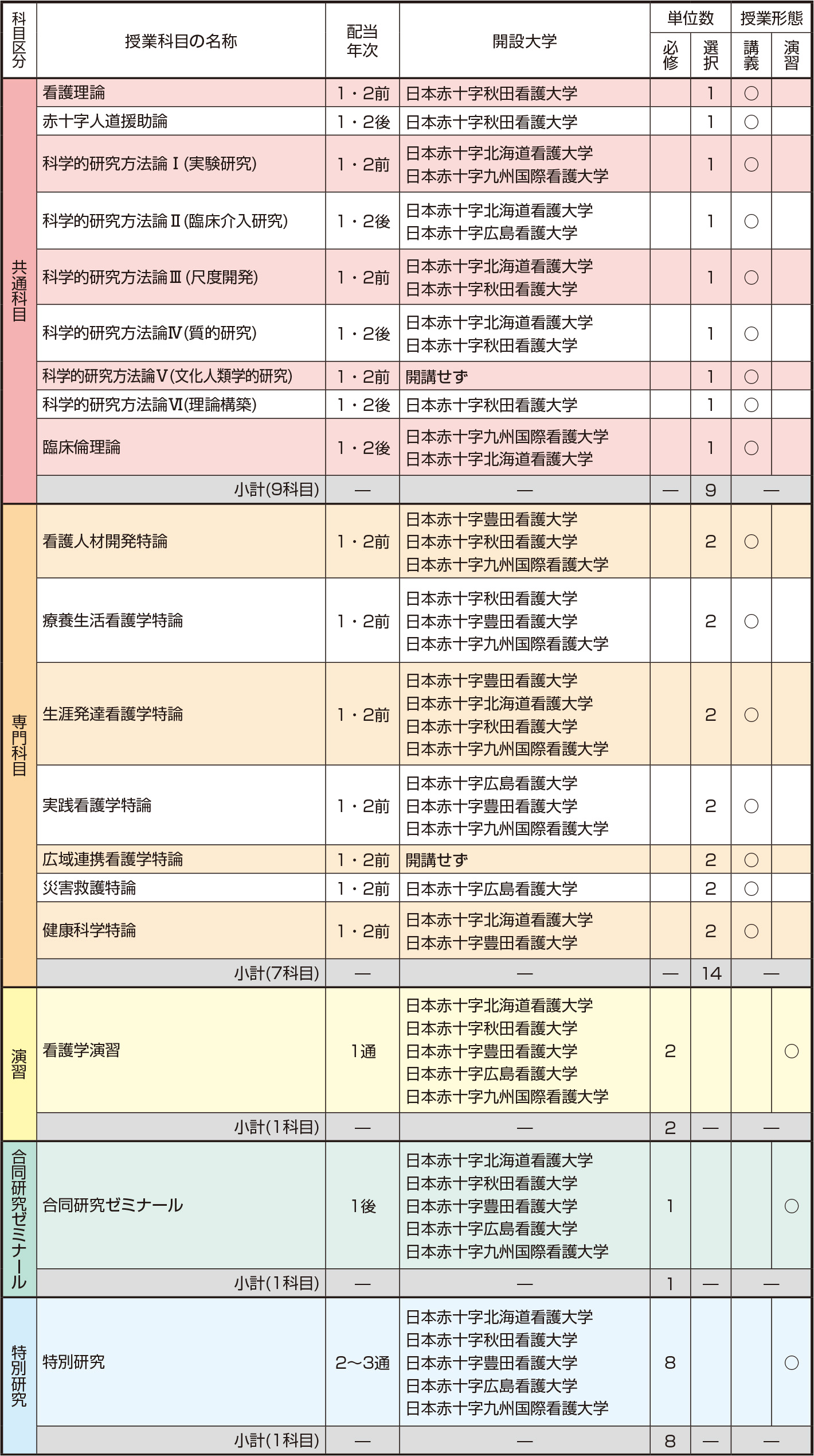 〇教育課程等の概要