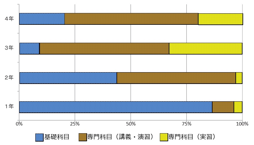 学年別に見た「授業科目区分」の割合