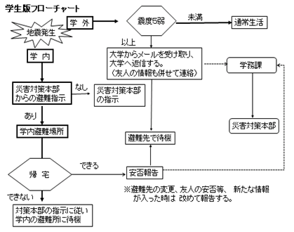 地震対応_学生版フローチャート