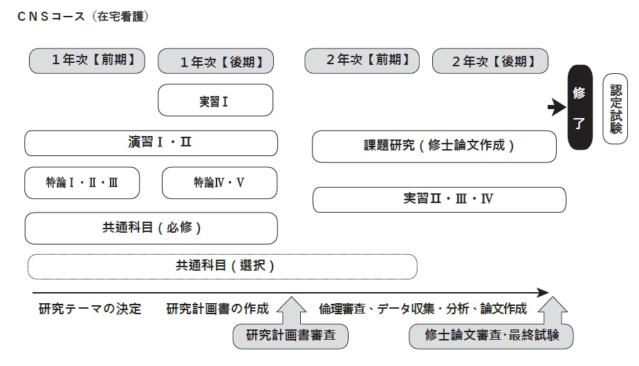 CNSコース