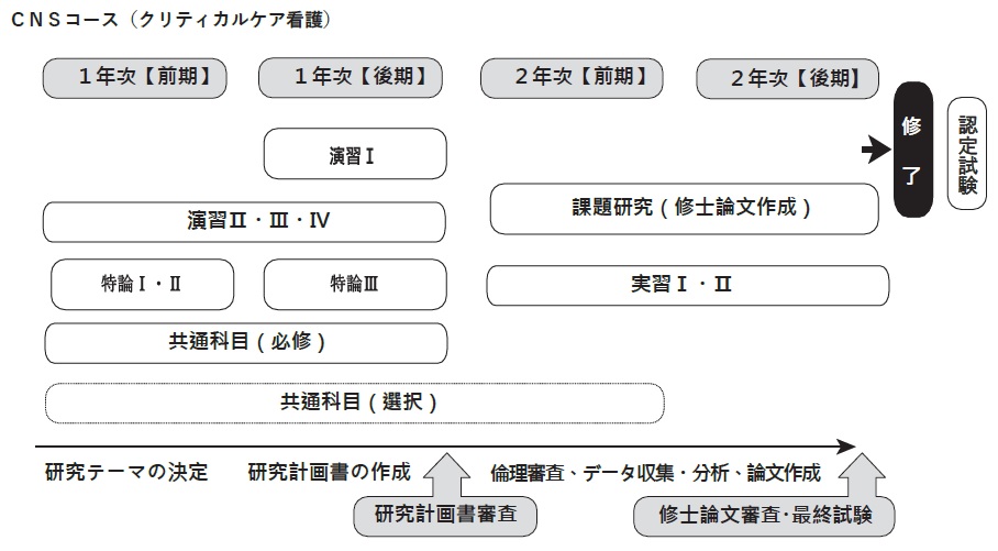 CNSコース