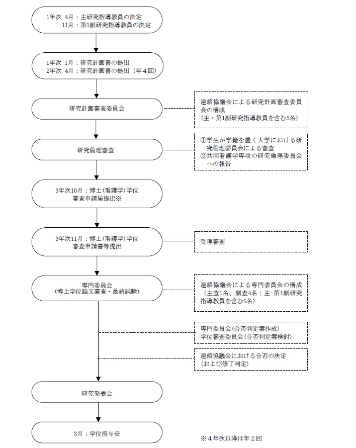 【JPEG画像】学位取得までのプロセス