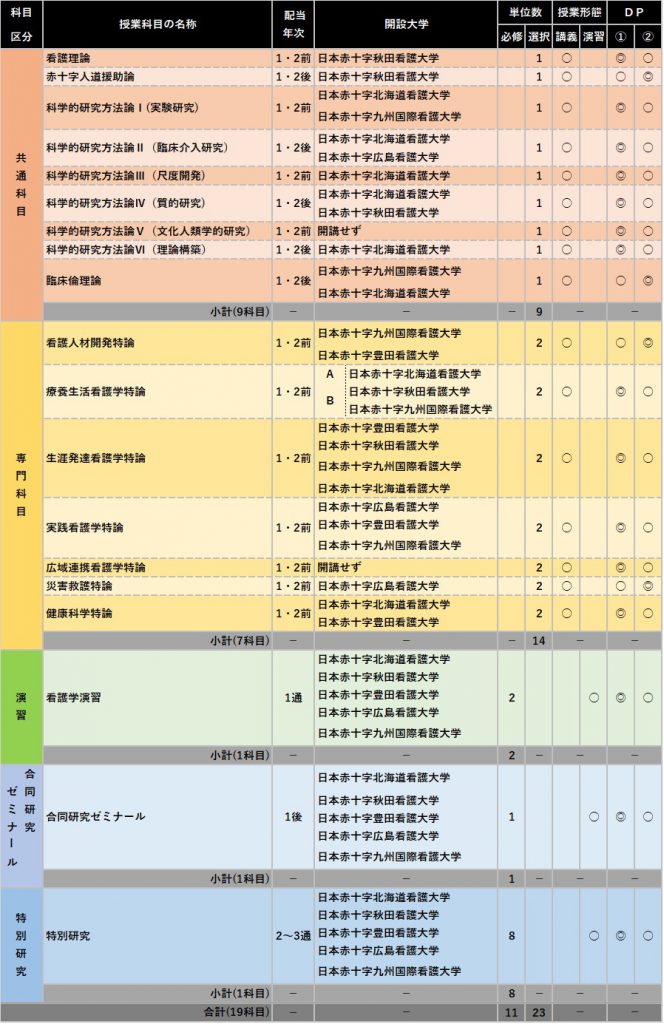 〇教育課程等の概要