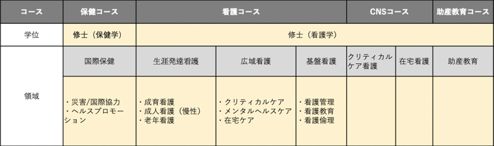 コース・専攻領域