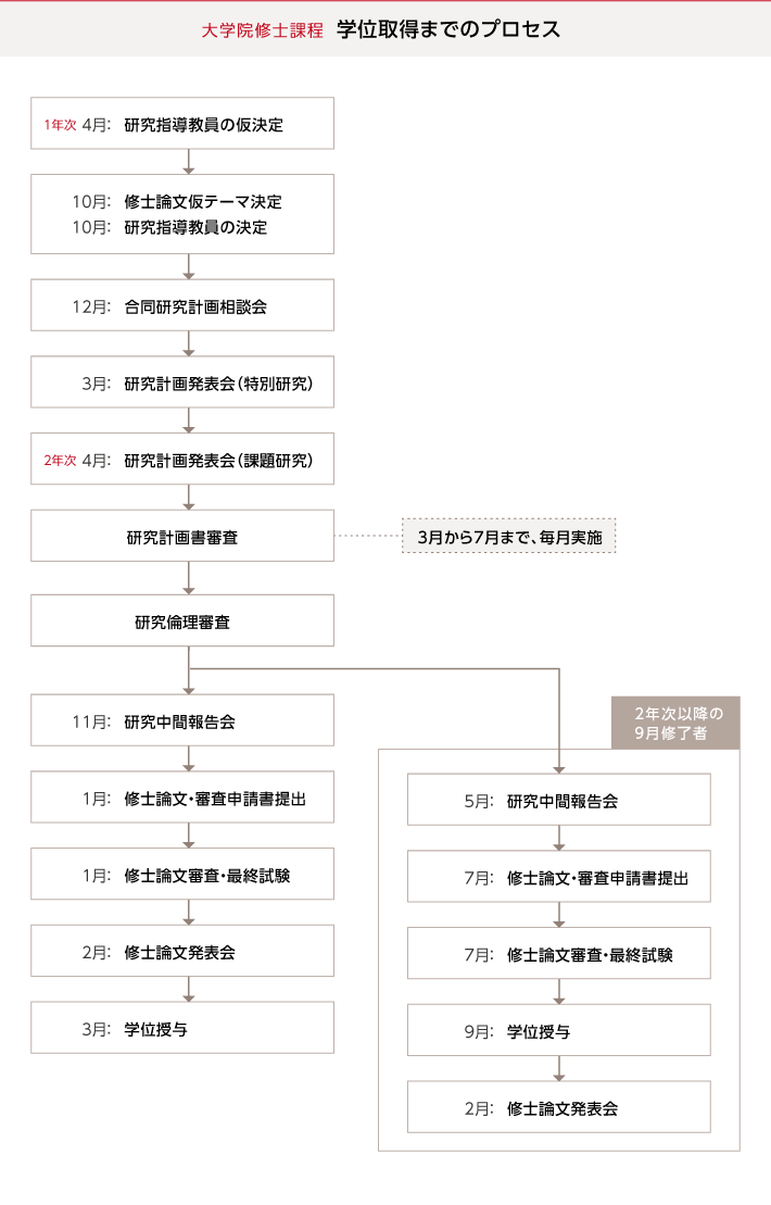 学位取得までのプロセス