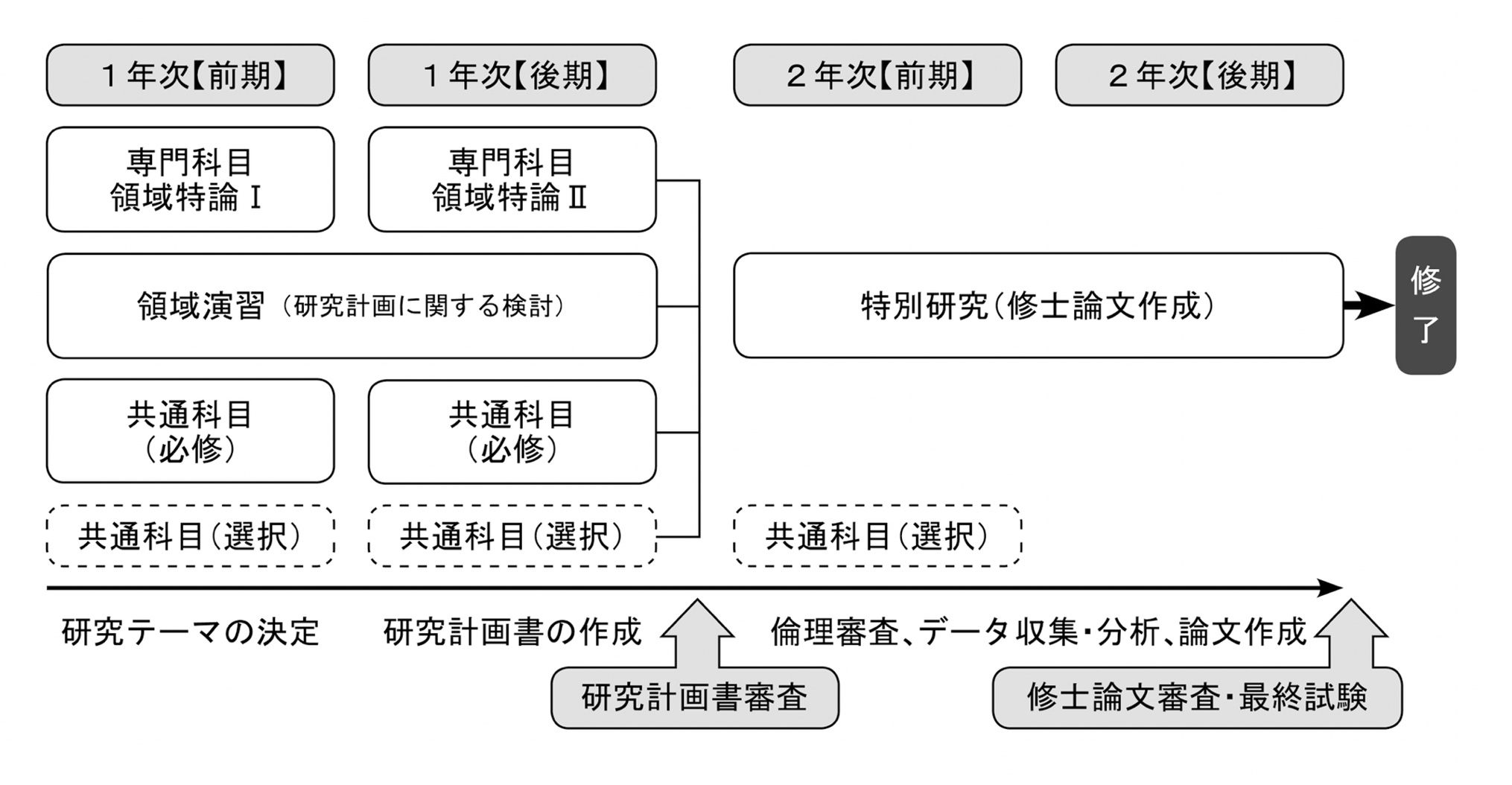 標準課程