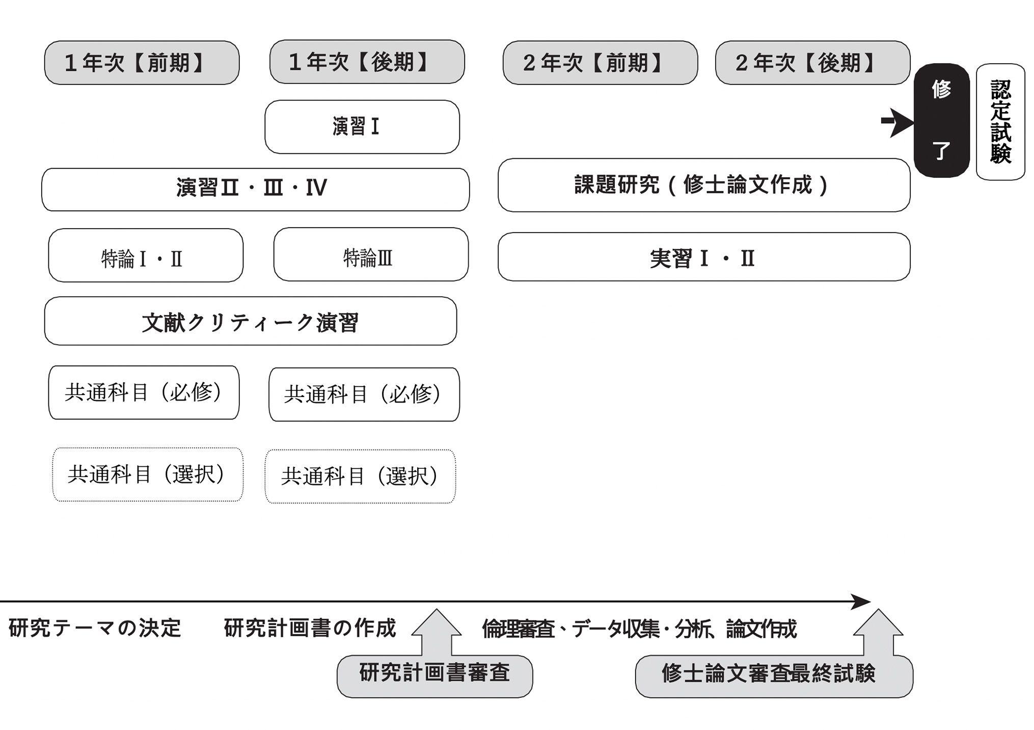 CNSコース