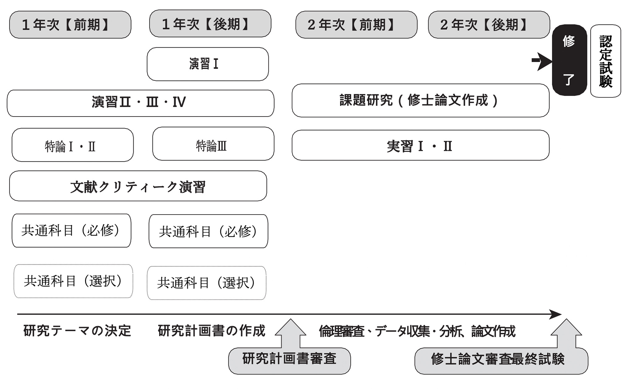 CNSコース