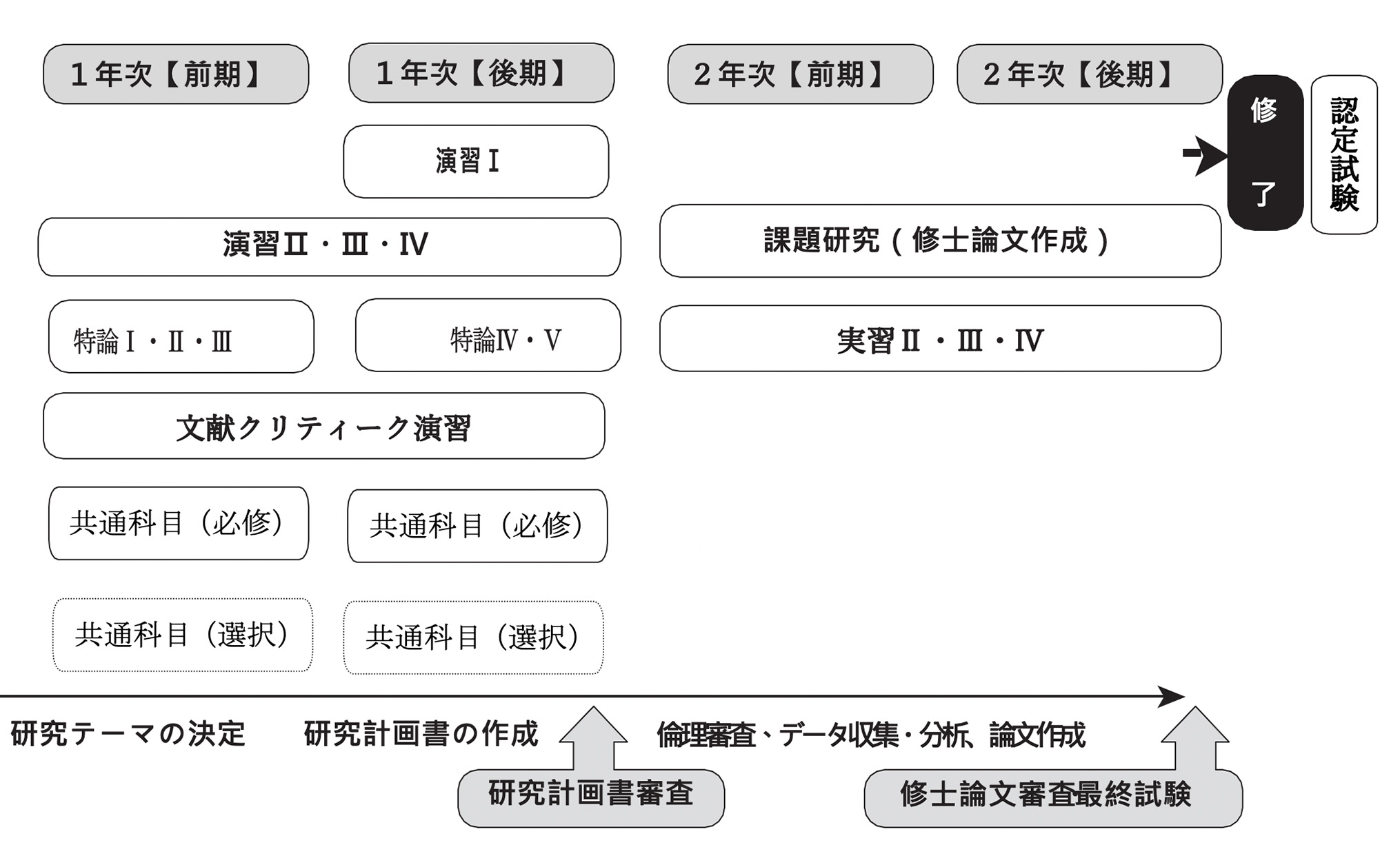 CNSコース