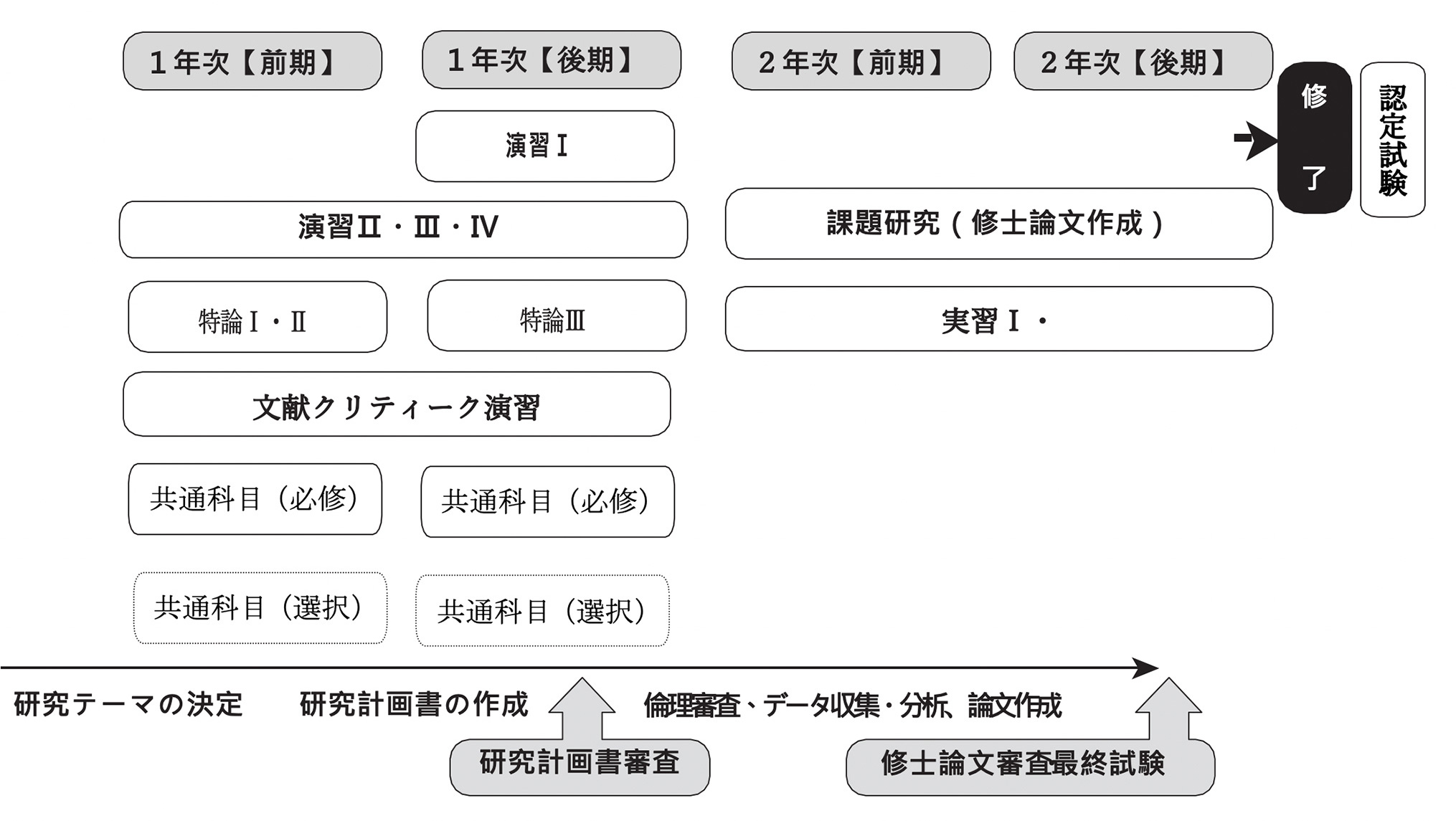 CNSコース