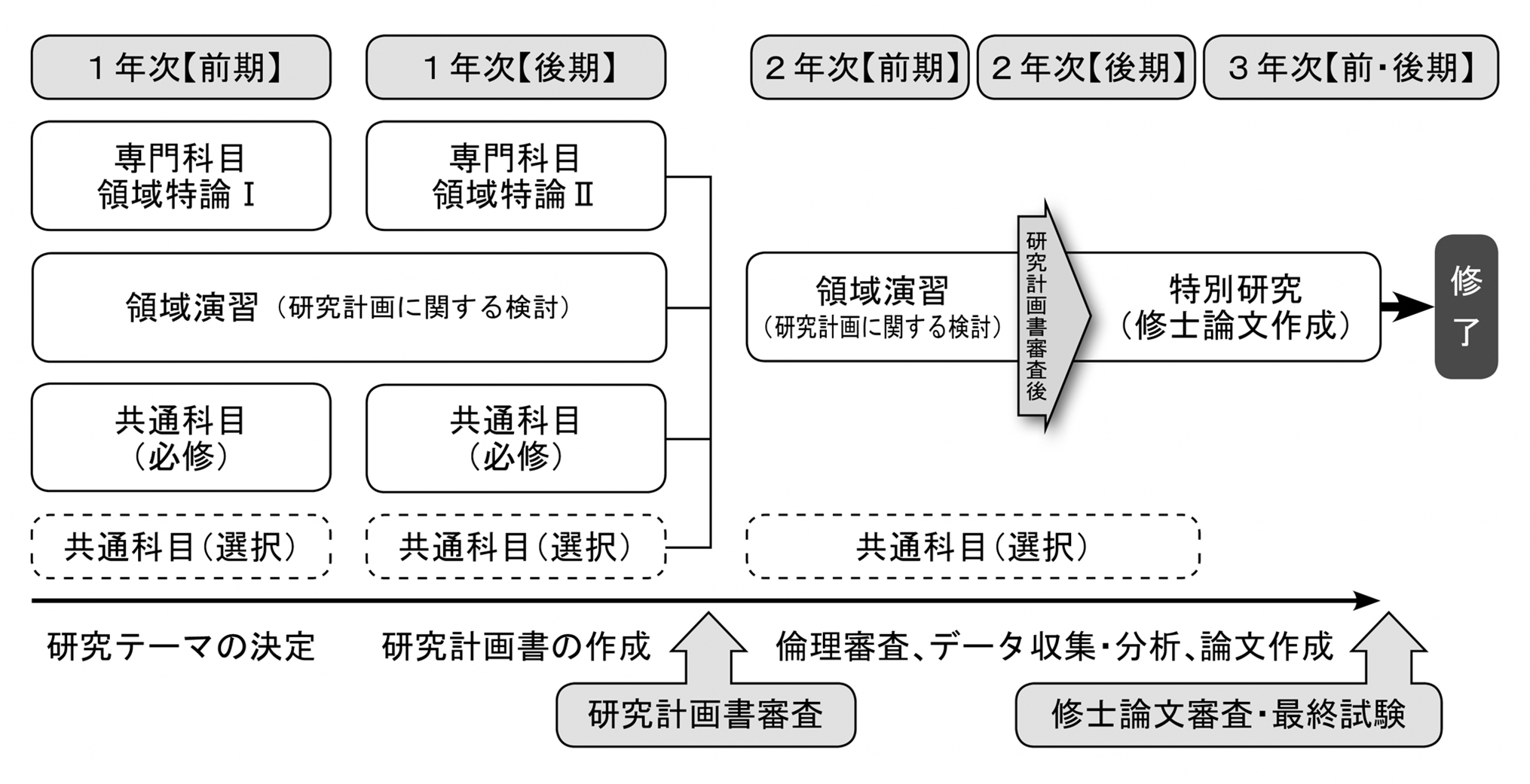 長期履修課程